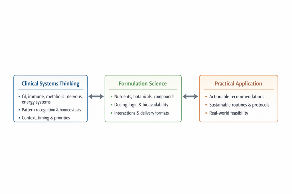 Diagram showing the integration of clinical systems thinking, formulation science, and practical application in systems-based health consulting